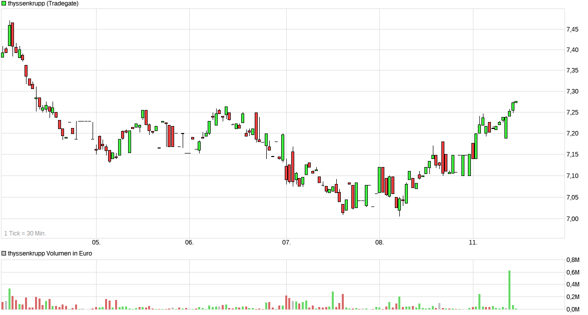 Thyssen, gute Chancen, einige Risiken. 1389615