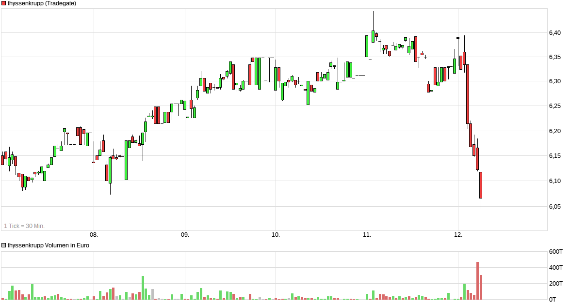 Thyssen, gute Chancen, einige Risiken. 1407158