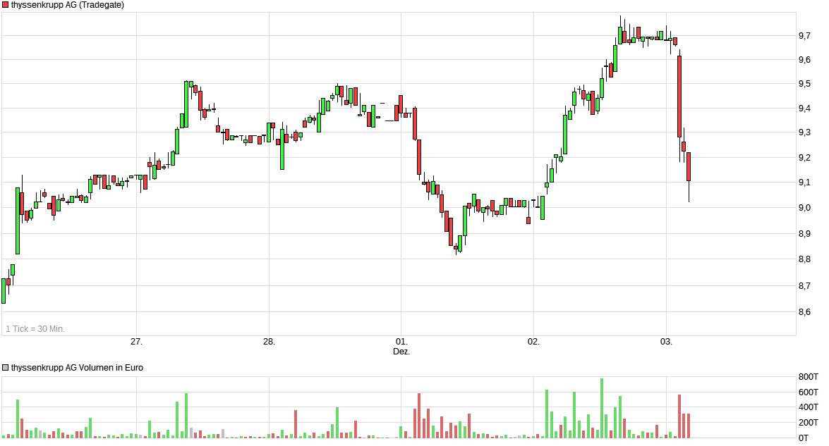 Thyssen, gute Chancen, einige Risiken. 1504174