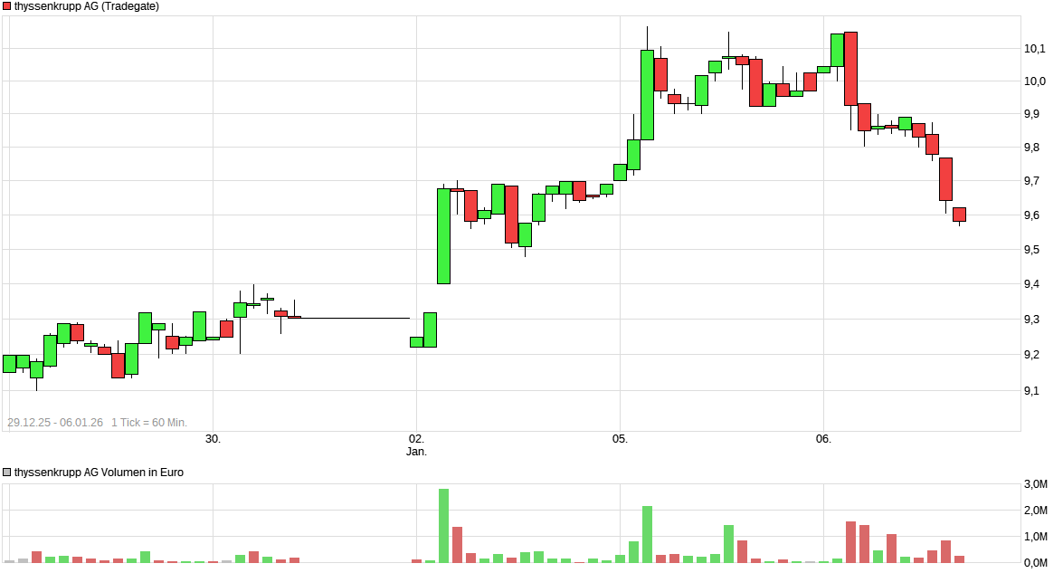 Thyssen, gute Chancen, einige Risiken. 1506909