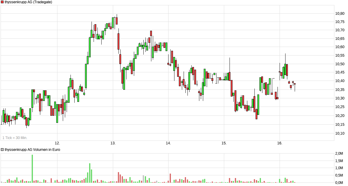 Thyssen, gute Chancen, einige Risiken. 1507715