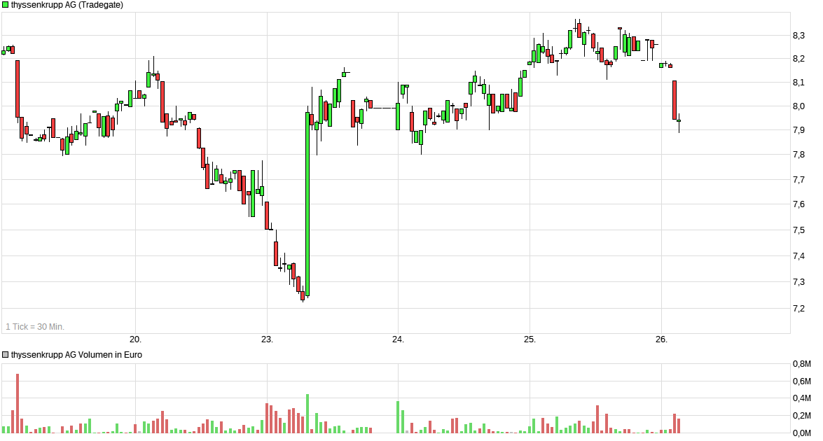 Thyssen, gute Chancen, einige Risiken. 1513793