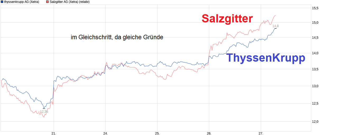 Thyssen, gute Chancen, einige Risiken. 1526211