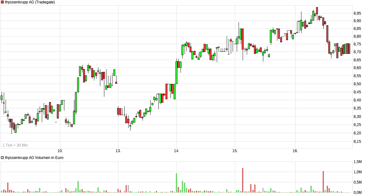 Thyssen, gute Chancen, einige Risiken. 1515497