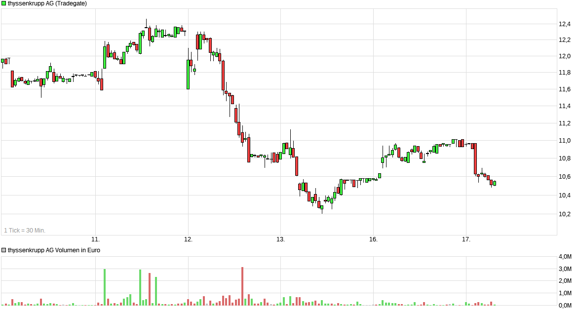 Thyssen, gute Chancen, einige Risiken. 1510742