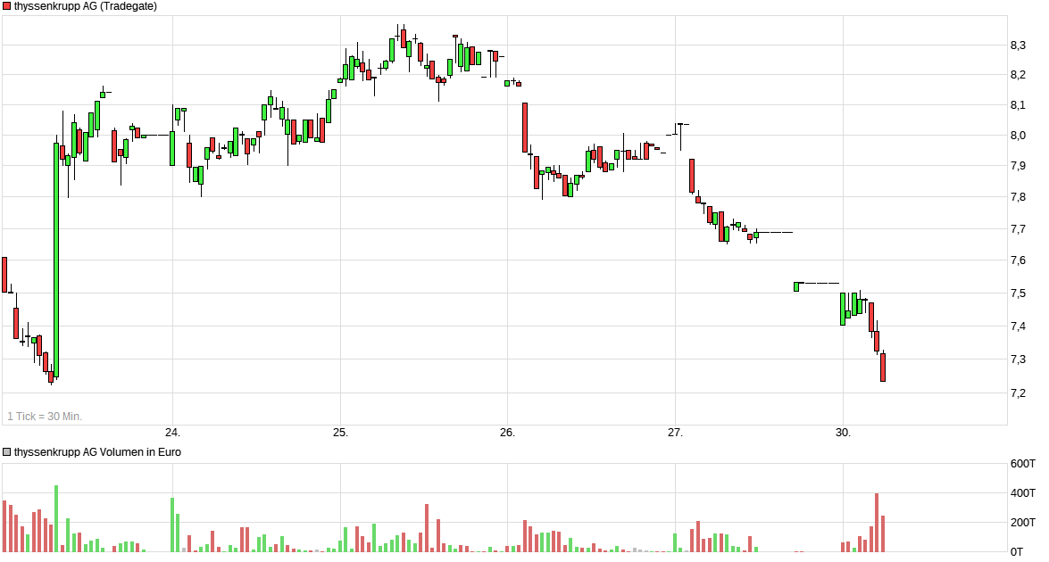Thyssen, gute Chancen, einige Risiken. 1514088