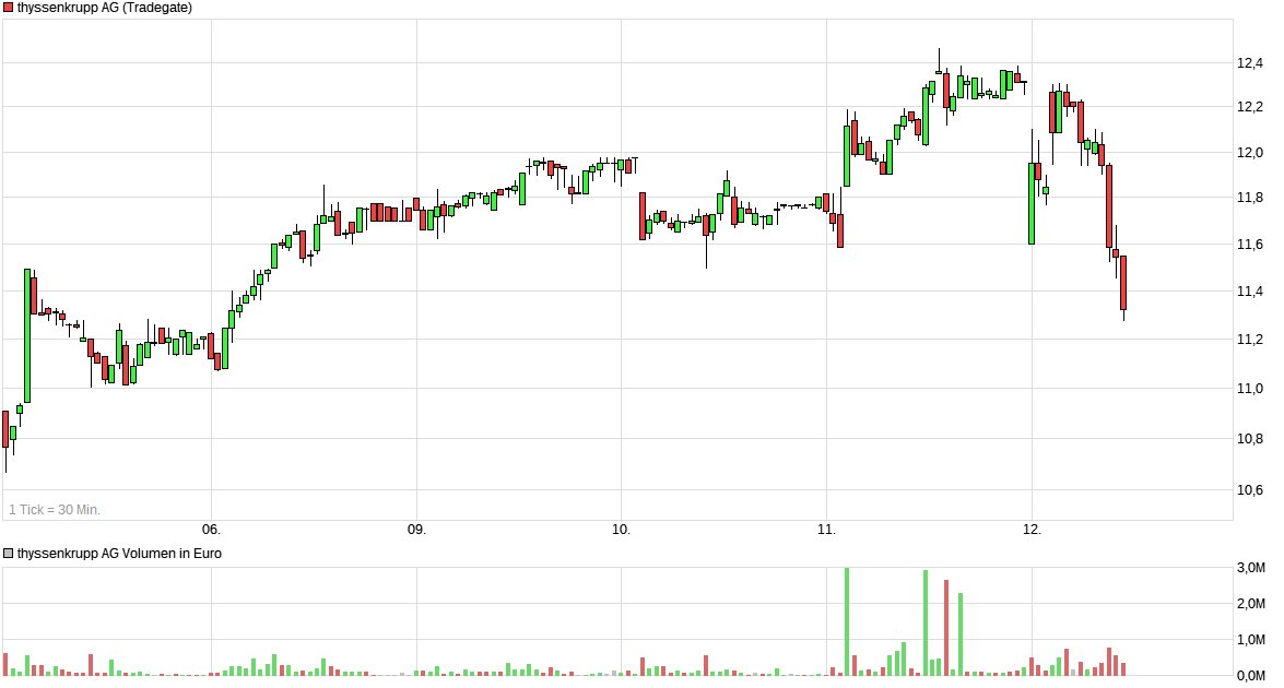 Thyssen, gute Chancen, einige Risiken. 1510292