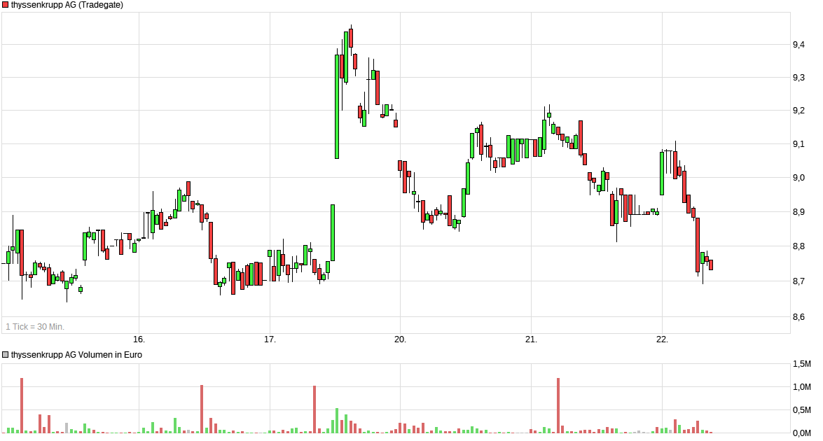 Thyssen, gute Chancen, einige Risiken. 1515970