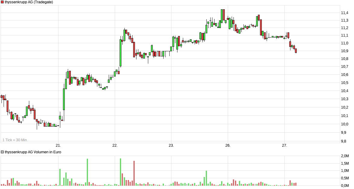 Thyssen, gute Chancen, einige Risiken. 1508621