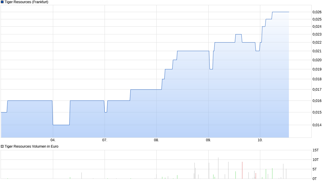 Tiger Resources (WKN: A0CAJF, in Produktion 951518