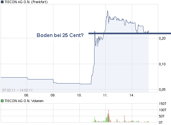 Tiscon - Aufsichtsrat kauf 1,36 Millionen Aktien ! 380790