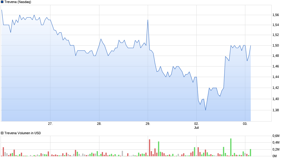 Trevena - biopharmaceutical company +69,67 % 1062869