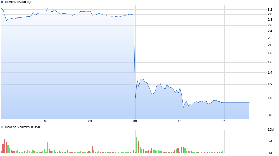 Trevena - biopharmaceutical company +69,67 % 1077976