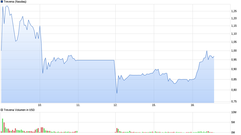Trevena - biopharmaceutical company +69,67 % 1078598