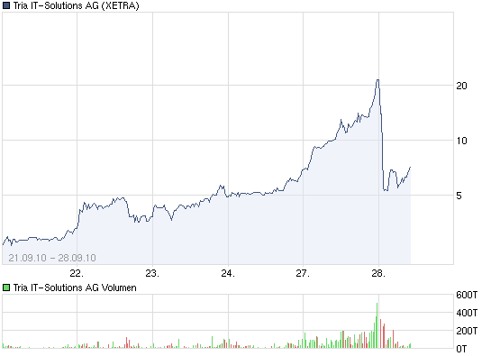 Tria AG, die nächste Rackete vor Silvesterparty 347831