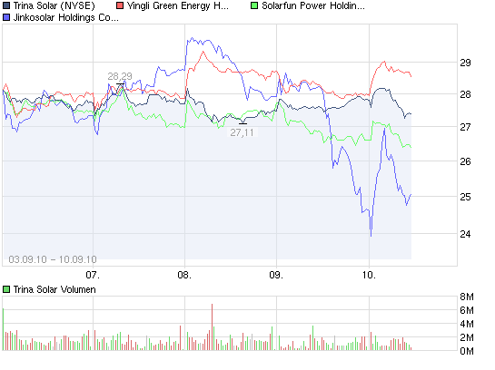 Yingli/ Top Solarplayer Chancen und Einschäzungen. 344325