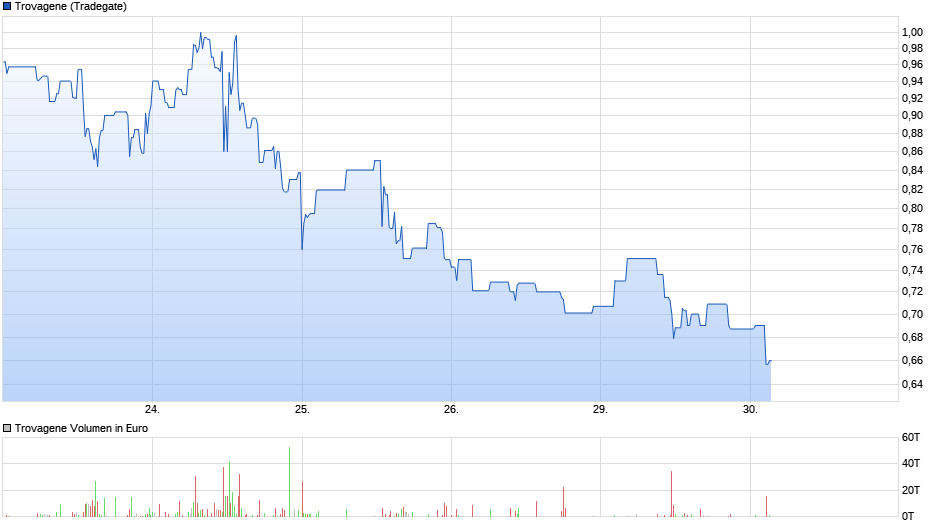 Pipeline von Trovagene sollte man beobachten! 1080596