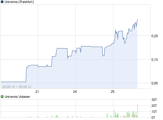 Univerma (WKN A0V9MF) - Rebound nach Kursdebakel? 539676