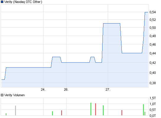 Positive Zukunft mit Verity Corp.(VRTY) 677445