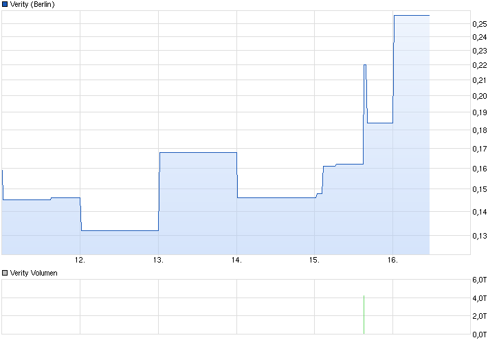 Positive Zukunft mit Verity Corp.(VRTY) 724018