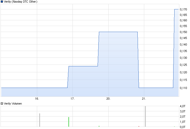 Positive Zukunft mit Verity Corp.(VRTY) 767127