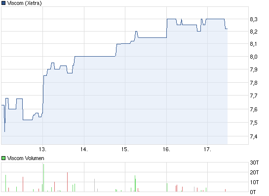 Viscom AG übertrifft eigene Erwartungen! 530510