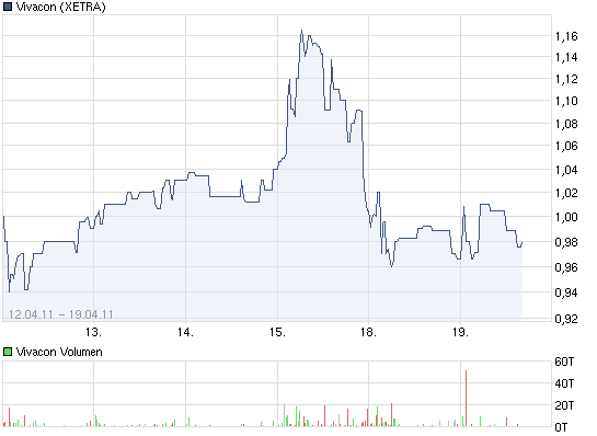 Vivacon explodiert !! 396857