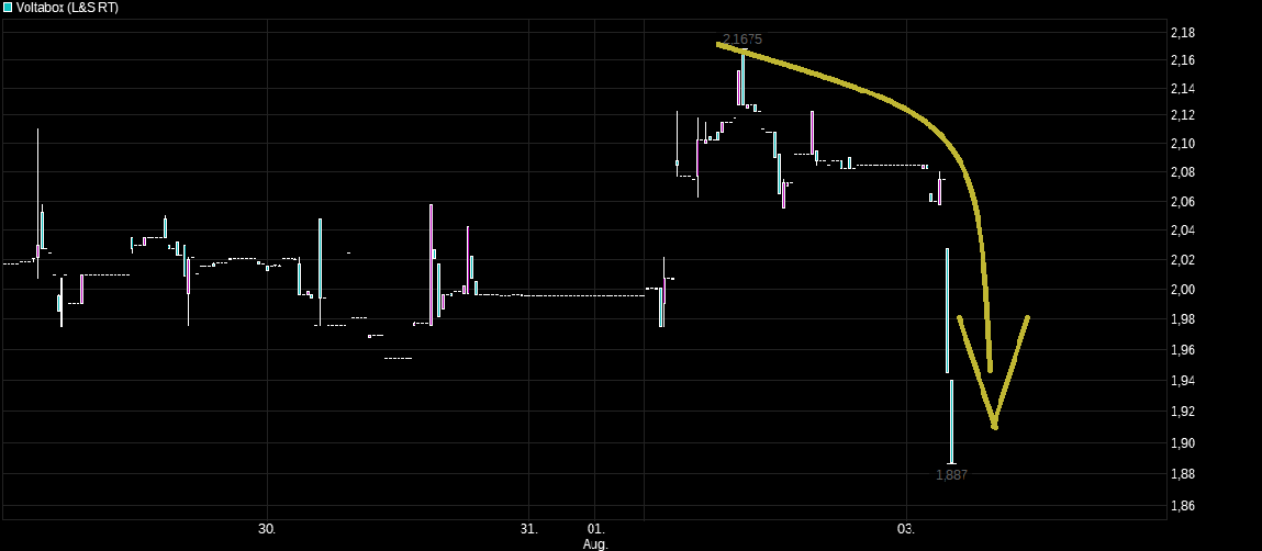 E-Mobility Pionier Voltabox geht an die Börse 1267001