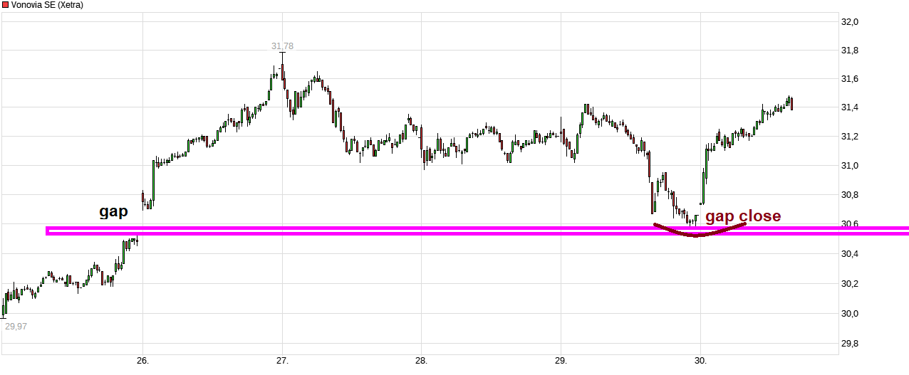 Vonovia Aktie 1445230