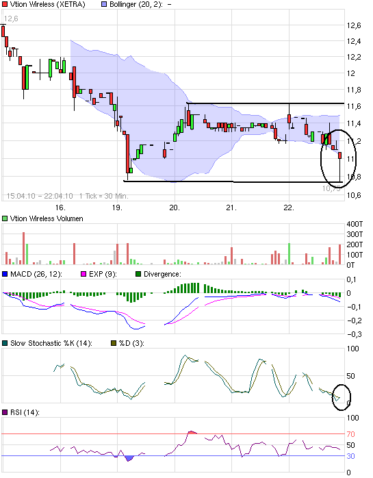 Vtion Wireless Technology AG WKN: CHEN99 314896