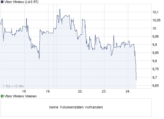 Vtion Wireless Technology AG WKN: CHEN99 328465