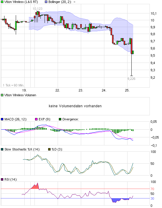 Vtion Wireless Technology AG WKN: CHEN99 328668