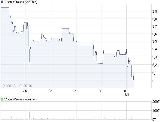 Vtion Wireless Technology AG WKN: CHEN99 329818