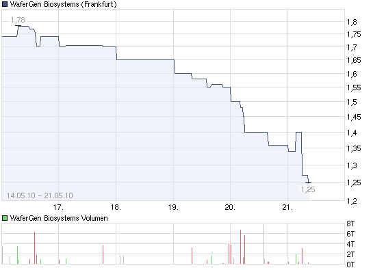 Hot-Stock für Kurzentschlossene: 140 % Belohnung 321723