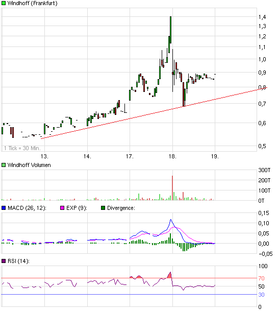 Windhoff AG die 5.000 % Rallye ! 538163