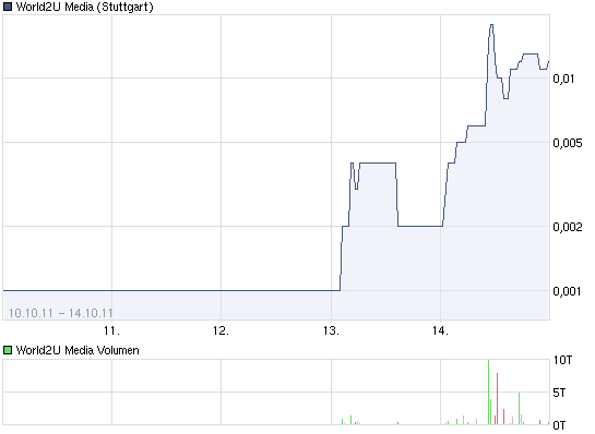 ++World2U Media AG der nächste Gewinner!!++ 448471