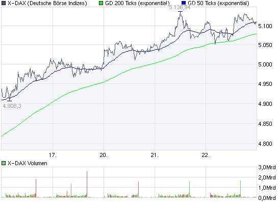 Quo Vadis Dax 2009 247580