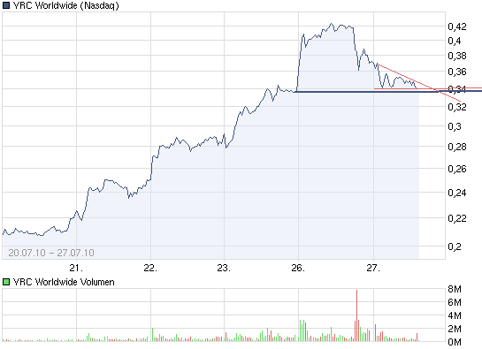 Kursziel 1 USD bis 31.12.2010 334444