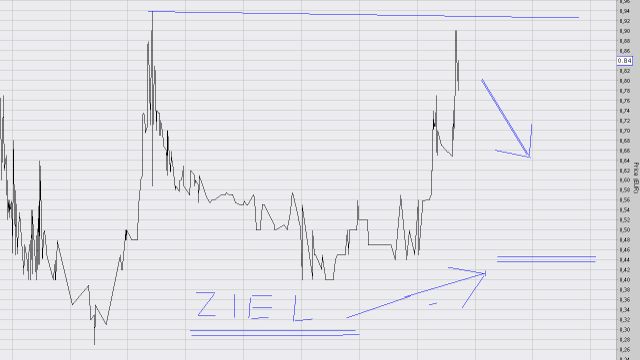 Über + 500 % - Die Megachance - World Markets AG 847053