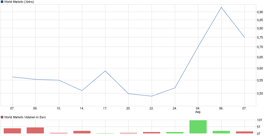Über + 500 % - Die Megachance - World Markets AG 847391