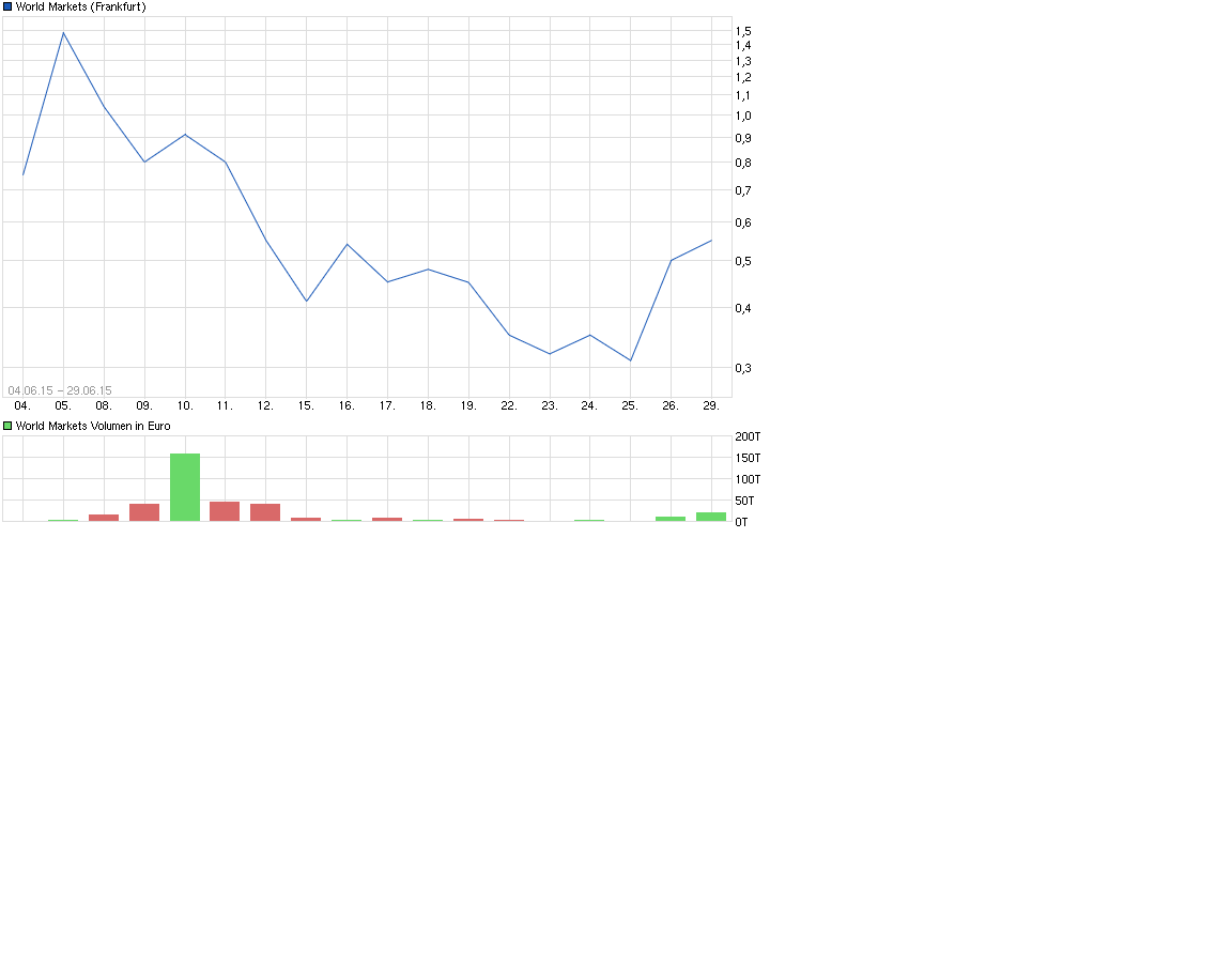 Über + 500 % - Die Megachance - World Markets AG 837183