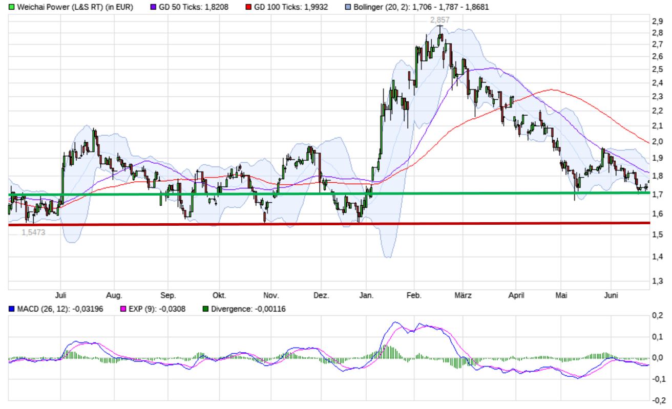 Weichai Power wieder in den Blick nehmen 1259970