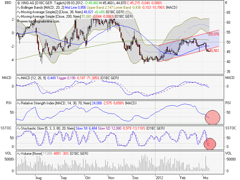 Endlich kommt bewegung in die Übernahme von Xing 491889