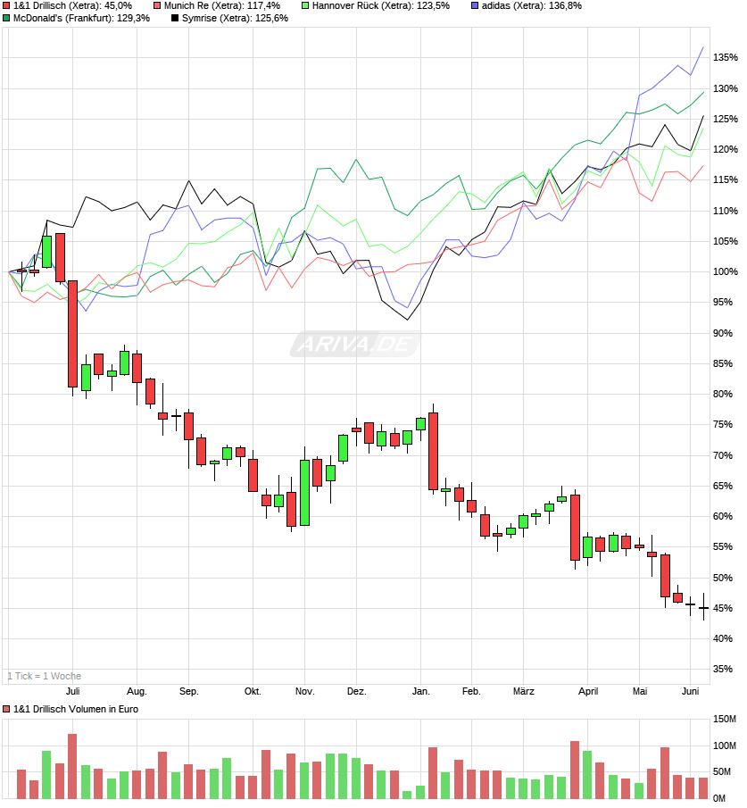 Drillisch AG 1116673
