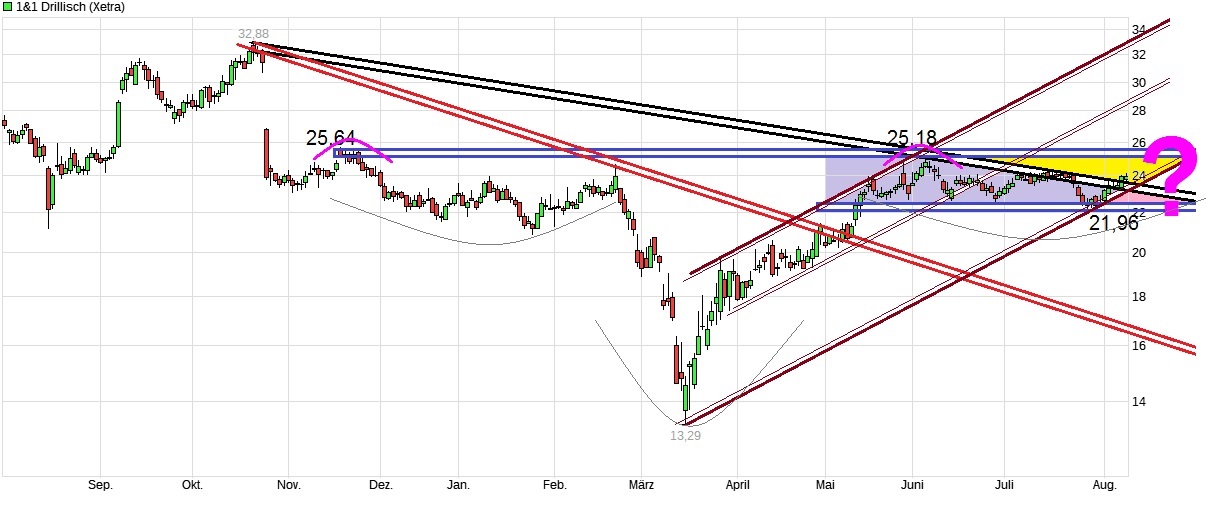 Drillisch AG 1195157