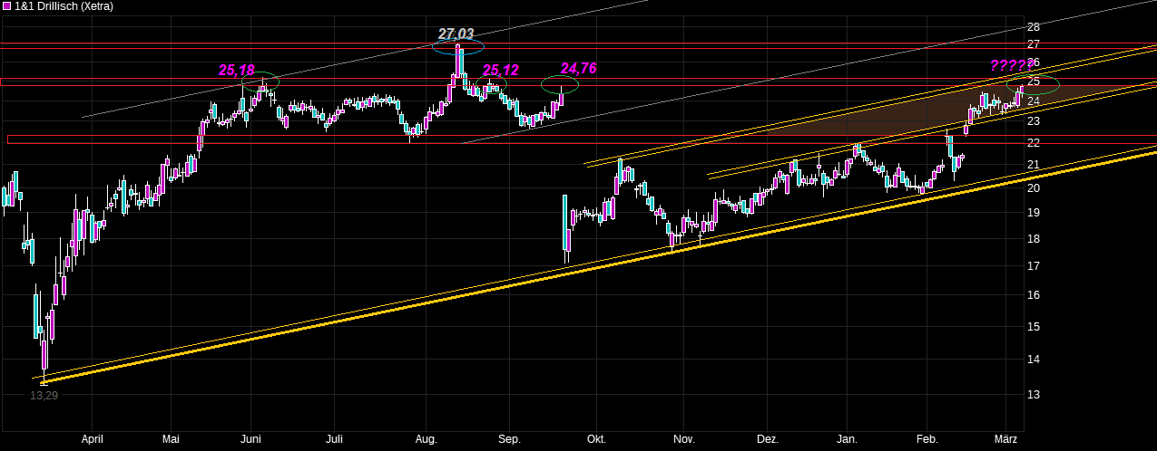 Drillisch AG 1238047