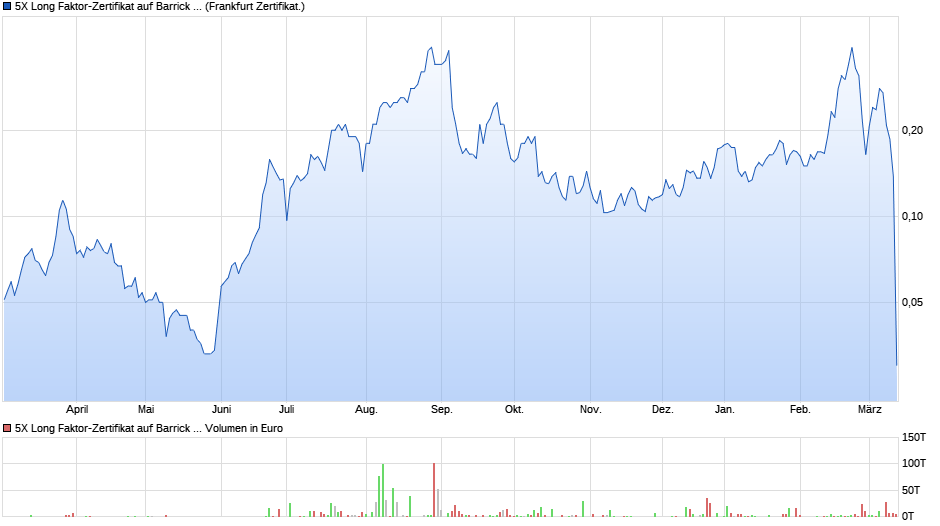 Barrick Gold 1166137