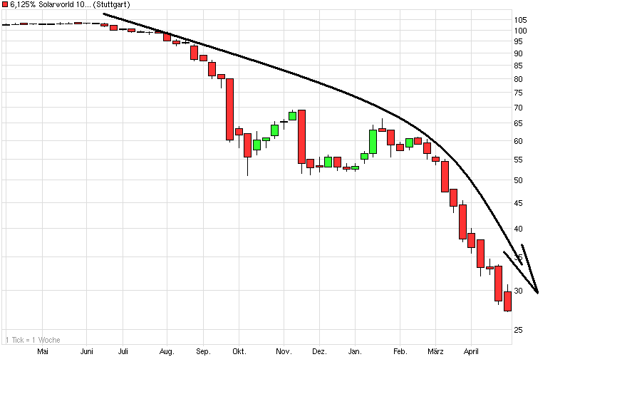 ** News zu SolarWorld ** (SPAM-FREE) 504474