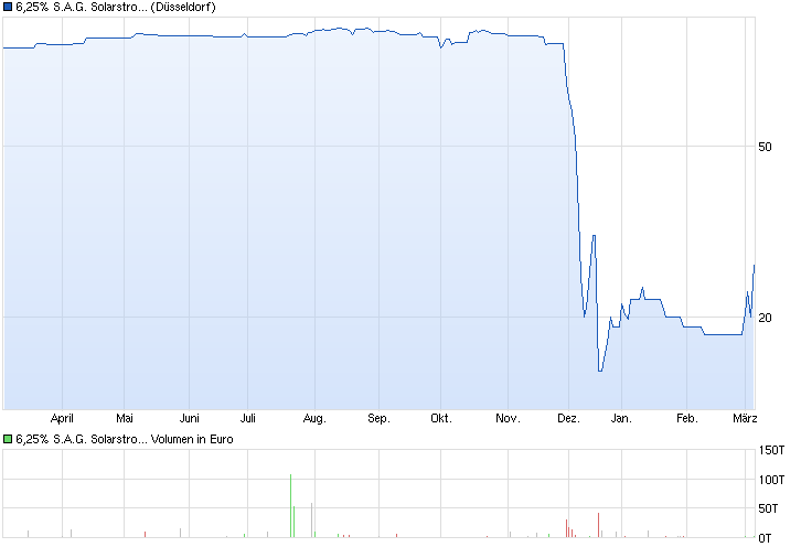 S.A.G. Solarstrom will trotz Krise deutlich wachse 702016
