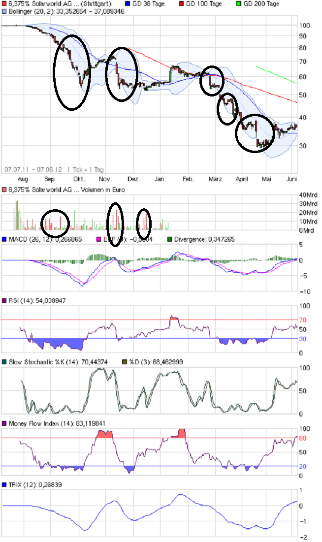 ** News zu SolarWorld ** (SPAM-FREE) 513920